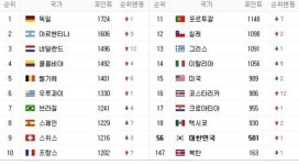 7월 한국 FIFA 랭킹, 월드컵 실패에도 한 단계 상승…