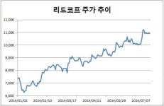 [종목돋보기] 금융주 부진한데…대부업체 리드코프 50% 오른 이유는?