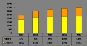 동부하이텍내자판기 | 동부하이텍, 스마트폰 핵심 전력반도체 제조기술 개발