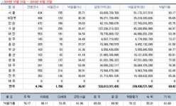 [경매사냥] 대구 북구 동천동 칠곡화성타운 59.9㎡ 1회 유찰 1억1550만원