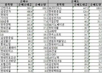 [표] 유가증권시장, 외국인 순매매 상위종목 (18시)