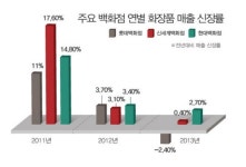 백화점 화장품 바닥찍고 불황 벗어나나…지갑 여는 소비자