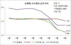 기준금리 인하로 대출금리 낮아질듯…예·적금은 이미 반영 제한적