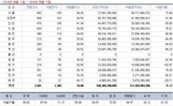 [경매사냥] 광주 서구 금호동 풍암부영1차 80.2㎡ 1회 유찰 1억2100만원