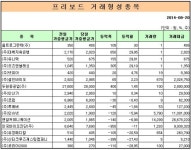 프리보드지수, 76.56포인트(0.54%) 내린 1만4221.94
