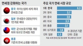 면세점 영업익 15% 기금부과 법안 발의…법제화 가능성 낮아