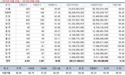 [경매사냥] 서초구 서초동 삼성서초가든스위트 190㎡ 1회 유찰 14억4000만원