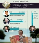 빌 게이츠 21년 연속 美 최고 부자