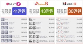 결합요금 가입하면 40만원 드려요…단통법 비웃는 변종보조금 기승