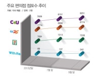 두달 넘은 신세계 위드미, 점포 수보다 점포별 수익에 집중하기로