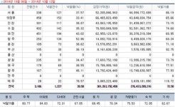 [경매사냥] 남양주시 호평동 호평마을 효성백년가약 84.5㎡ 1회 유찰 1억9760만원