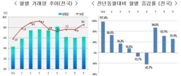 9월 주택거래량 1.5배 늘어 8만6186건… 대치 은마 2000만원↑