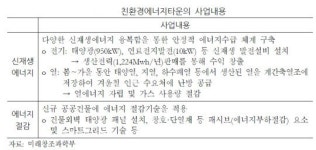 [예산 돋보기-33] 기술개발도 안됐는데 135억 들여 에너지타운 조성?