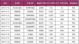 [연간EPS 연결 하향조정] 11월10일~11월14일