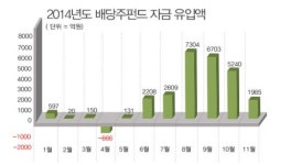 [issue!] 연말 배당시즌 임박…돈 몰리는 배당주펀드는?