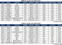 올해 가장 많이 오른 아파트는 강북 노원구 미성아파트…전셋값은 용산 신동아