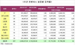 [주간업종별등락률] 12월1일~12월5일