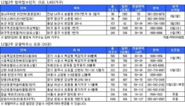 [부동산캘린더] 12주 만에 대폭 줄어든 분양물량… 전국 5곳 1483가구