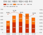 한화S&C, 삼성SDS 출신 연이은 핵심 임원 발탁은 왜?