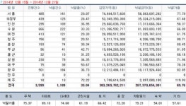 [경매사냥] 경기 성남시 분당구 판교동 판교원마을 180㎡ 2회 유찰 12억8000만원