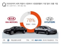 삼정KPMG 2020년까지 시장점유율 가장 많이 오를 車회사는 현대·기아차