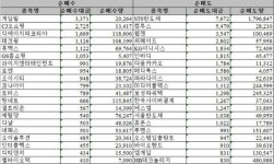 [표] 코스닥 시장, 외국인 순매매 상위종목 (18시)