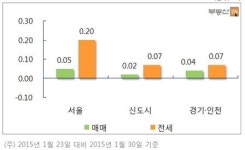 서울 아파트 전세 1월 한달간 1.06% 올라…13년만에 최고치