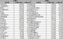 [표] 코스닥 시장, 기관 순매매 상위종목 (18시)