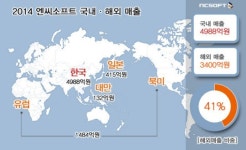 엔씨소프트, 지난해 역대 최고 실적…해외 매출 증가 효과