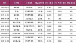 [연간EPS 개별 상향조정] 3월2일~3월6일