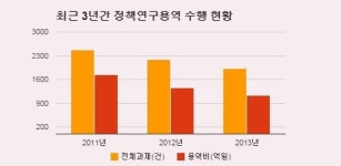 구구공사건축용역 | [눈먼 돈-2] ②수천억원 쓰고도 참조만 하는 연구용역
