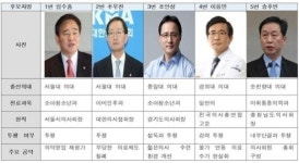 의사들 올해도 강경 노선 방향 잡나…의협 회장 선출 D-2