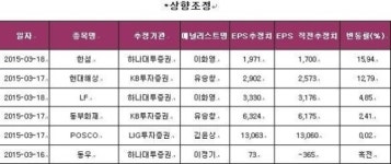 [연간EPS 개별 상향조정] 3월16일~3월20일