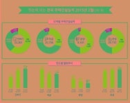 2월 주택 인허가, 착공, 준공 물량 증가…분양물량만 감소