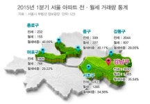 중구·종로구 올 1분기 월세비중 40% 초과…마포구 월세 거래 70% 넘게 늘어