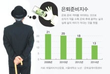 피델리티 은퇴 후 삶에 대한 기대치 낮아졌다