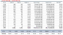 [경매사냥] 경기 수원시 팔달구 화서동 주유소 207.59㎡ 1회 유찰 12억5899만원