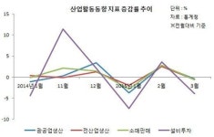 생산, 소비, 투자 1개월만에 다시 하락반전(종합)