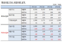 석유·가스유통에서 열병합발전까지…대성산업, 에너지전문기업으로 귀환