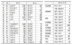 병의원 분포 지역 불균형 심각…서울 강남구, 경북 울릉군보다 276배 많아