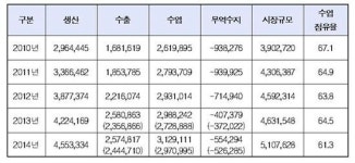 작년의료기기 생산 4조 5533억원…환율하락·고가장비 수입으로 무역적자 확대