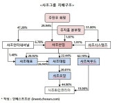 사조그룹 잇딴 지분거래…중심엔 3세 주지홍 본부장