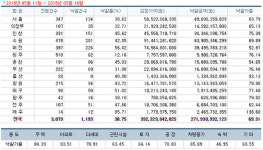 [경매사냥] 인천 서구 마전동 근린주택 291.99㎡ 1회 유찰 3억9373만원