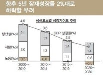 LG硏 생산성 둔화…5년 후 잠재성장률 2%대로 하락