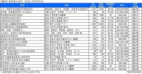 [부동산캘린더] 5월 마지막주 1만5000가구 분양