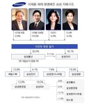[제일모직·삼성물산 합병] 출자구조 단순화로 오너 지배력 강화