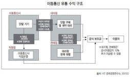통신사 직원도 모르는 대리점·판매점·직영점, 휴대폰 어디가 제일 쌀까?