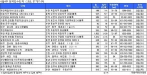 [부동산캘린더] 3주 연속 분양 1만 가구 미만…메르스로 미뤘던 모델하우스 대거 개장