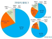 [20대를 말하다]⑦ 90%가 재테크 안하거나 예적금만 납입