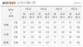 7월 모의고사 등급컷, 